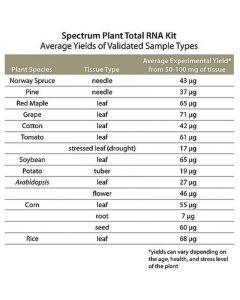 Sigma-Aldrich Spectrum(Tm) Plant Toal Rn