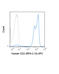 Tonbo Apc Anti-Human Cd2 (Rpa-2.10)
