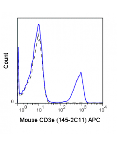 Tonbo Apc Anti-Mouse Cd3e (145-2c11)
