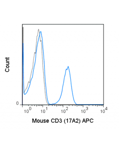 Tonbo Apc Anti-Mouse Cd3 (17a2)