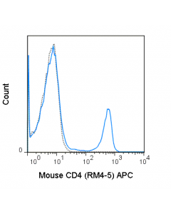 Tonbo Apc Anti-Mouse Cd4 (Rm4-5)