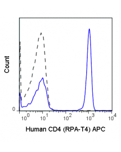 Tonbo Apc Anti-Human Cd4 (Rpa-T4)