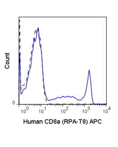 Tonbo Apc Anti-Human Cd8a (Rpa-T8)