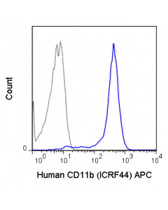 Tonbo Apc Anti-Human Cd11b (Icrf44)