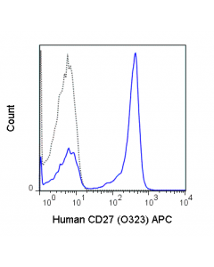 Tonbo Apc Anti-Human Cd27 (O323)