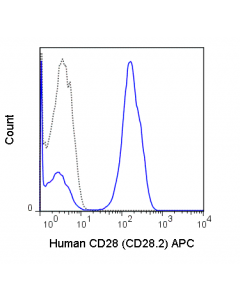 Tonbo Apc Anti-Human Cd28 (Cd28.2)