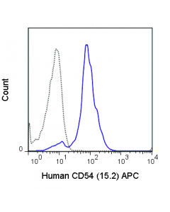 Tonbo Apc Anti-Human Cd54 (Icam-1) (15.2)