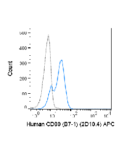 Tonbo Apc Anti-Human Cd80 (B7-1) (2d10.4)
