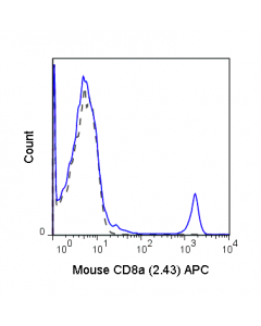 Tonbo Apc Anti-Mouse Cd8a (2.43)