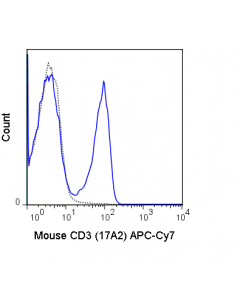 Tonbo Apc-Cyanine7 Anti-Mouse Cd3 (17a2)