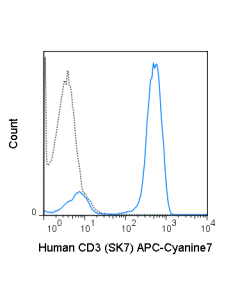 Tonbo Apc-Cyanine7 Anti-Human Cd3 (Sk7)