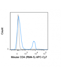 Tonbo Apc-Cyanine7 Anti-Mouse Cd4 (Rm4-5)