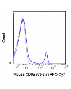 Tonbo Apc-Cyanine7 Anti-Mouse Cd8a (53-6.7)
