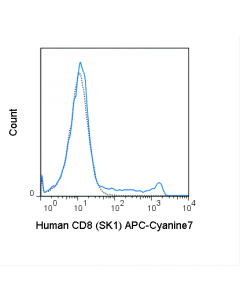 Tonbo Apc-Cyanine7 Anti-Human Cd8 (Sk1)
