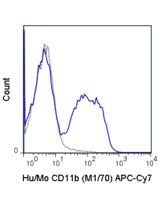 Tonbo Apc-Cyanine7 Anti-Human/Mouse Cd11b (M1/70)