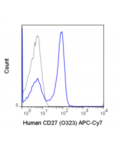 Tonbo Apc-Cyanine7 Anti-Human Cd27 (O323)