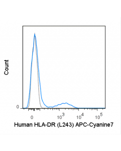 Tonbo Apc-Cyanine7 Anti-Human Hla-Dr (L243)