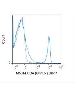 Tonbo Biotin Anti-Mouse Cd4 (Gk1.5)