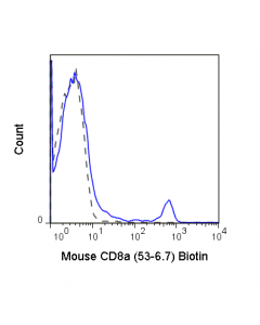 Tonbo Biotin Anti-Mouse Cd8a (53-6.7)