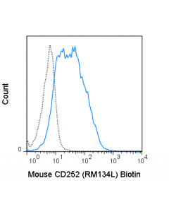 Tonbo Biotin Anti-Mouse Cd252 (Ox40 Ligand) (Rm134l)