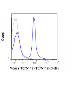 Tonbo Biotin Anti-Mouse Ter-119 (Ter-119)