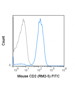 Tonbo Fitc Anti-Mouse Cd2 (Rm2-5)