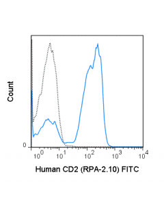 Tonbo Fitc Anti-Human Cd2 (Rpa-2.10)