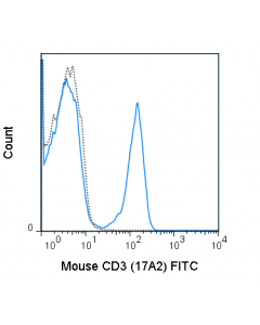 Tonbo Fitc Anti-Mouse Cd3 (17a2)