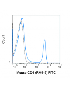 Tonbo Fitc Anti-Mouse Cd4 (Rm4-5)