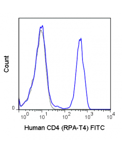 Tonbo Fitc Anti-Human Cd4 (Rpa-T4)