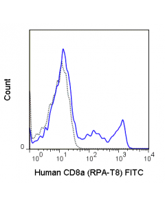 Tonbo Fitc Anti-Human Cd8a (Rpa-T8)