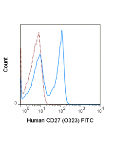 Tonbo Fitc Anti-Human Cd27 (O323)