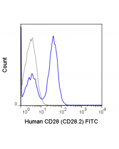 Tonbo Fitc Anti-Human Cd28 (Cd28.2)