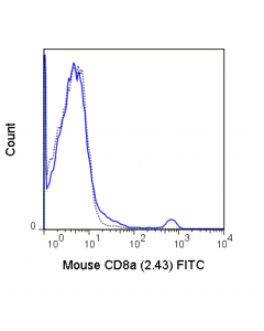 Tonbo Fitc Anti-Mouse Cd8a (2.43)