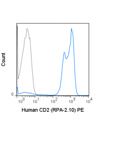 Tonbo Pe Anti-Human Cd2 (Rpa-2.10)
