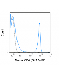 Tonbo Pe Anti-Mouse Cd4 (Gk1.5)