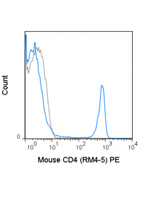 Tonbo Pe Anti-Mouse Cd4 (Rm4-5)