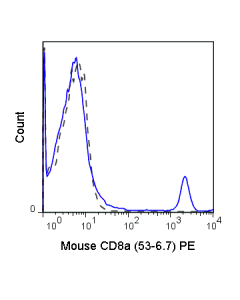 Tonbo Pe Anti-Mouse Cd8a (53-6.7)