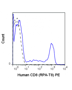 Tonbo Pe Anti-Human Cd8a (Rpa-T8)