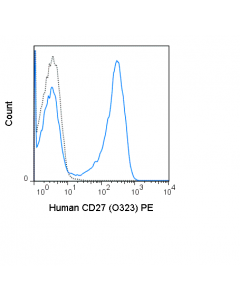 Tonbo Pe Anti-Human Cd27 (O323)