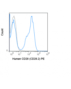 Tonbo Pe Anti-Human Cd28 (Cd28.2)
