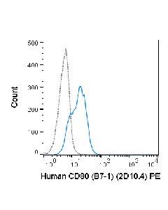 Tonbo Pe Anti-Human Cd80 (B7-1) (2d10.4)