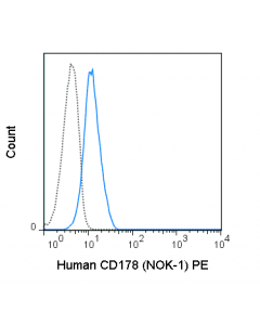 Tonbo Pe Anti-Human Cd178 (Fas Ligand) (Nok-1)