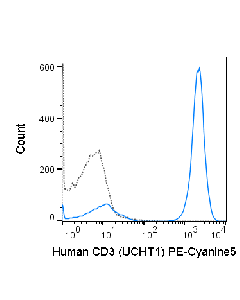 Tonbo Pe-Cyanine5 Anti-Human Cd3 (Ucht1)