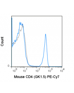 Tonbo Pe-Cyanine7 Anti-Mouse Cd4 (Gk1.5)
