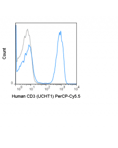 Tonbo Percp-Cyanine5.5 Anti-Human Cd3 (Ucht1)