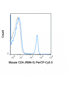 Tonbo Percp-Cyanine5.5 Anti-Mouse Cd4 (Rm4-5)