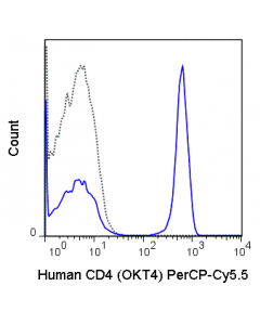 Tonbo Percp-Cyanine5.5 Anti-Human Cd4 (Okt4)