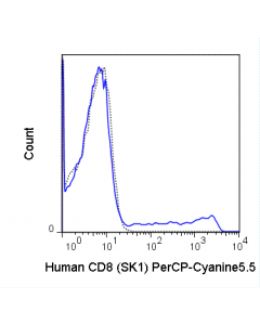 Tonbo Percp-Cyanine5.5 Anti-Human Cd8 (Sk1)