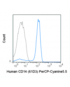 Tonbo Percp-Cyanine5.5 Anti-Human Cd14 (61d3)